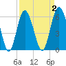 Tybee Light tide chart for Thursday, April 2, 2026