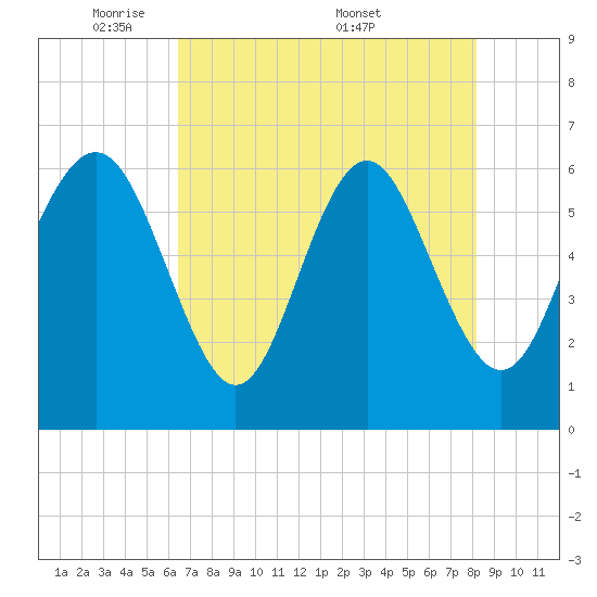 Tybee Light tide chart for Sunday, May 10, 2026