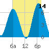 Tybee Light tide chart for Thursday, May 14, 2026
