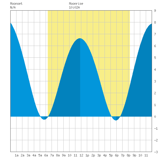 Tybee Light tide chart for Wednesday, May 20, 2026