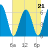 Tybee Light tide chart for Thursday, May 21, 2026