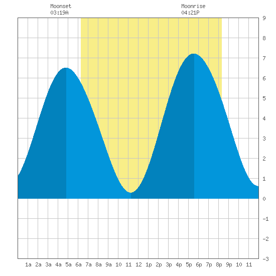 Tybee Light tide chart for Tuesday, May 26, 2026