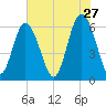 Tybee Light tide chart for Wednesday, May 27, 2026
