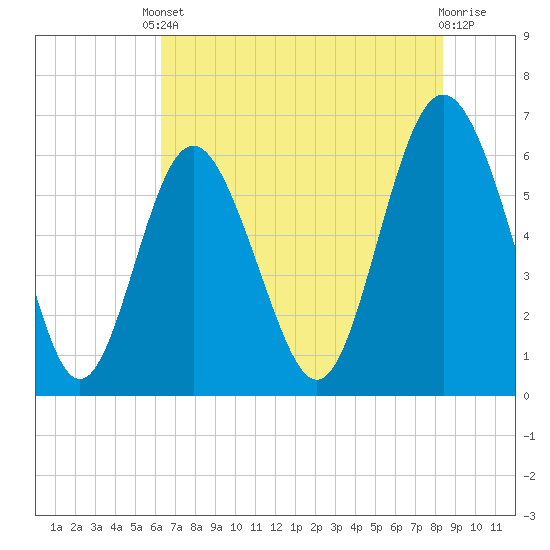 Tybee Light tide chart for Saturday, May 30, 2026