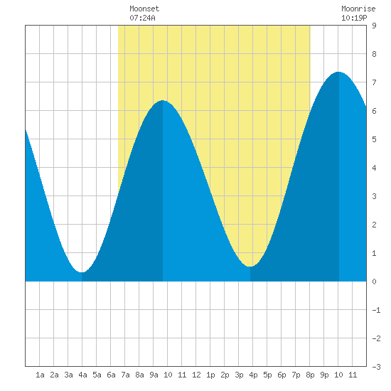 Tybee Light tide chart for Sunday, May 3, 2026
