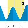 Tybee Light tide chart for Tuesday, May 5, 2026