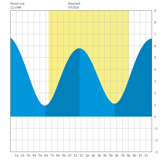 Tybee Light tide chart for Wednesday, May 6, 2026