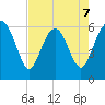 Tybee Light tide chart for Thursday, May 7, 2026