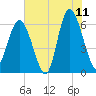 Tybee Light tide chart for Thursday, June 11, 2026