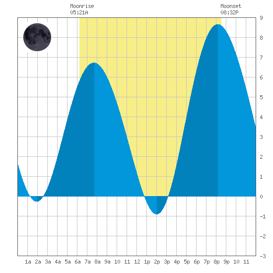 Tybee Light tide chart for Sunday, June 14, 2026