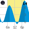 Tybee Light tide chart for Sunday, June 14, 2026