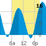Tybee Light tide chart for Tuesday, June 16, 2026