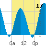 Tybee Light tide chart for Wednesday, June 17, 2026