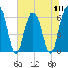Tybee Light tide chart for Thursday, June 18, 2026