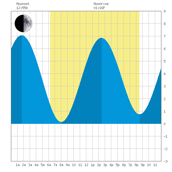 Tybee Light tide chart for Sunday, June 21, 2026