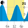 Tybee Light tide chart for Sunday, June 21, 2026
