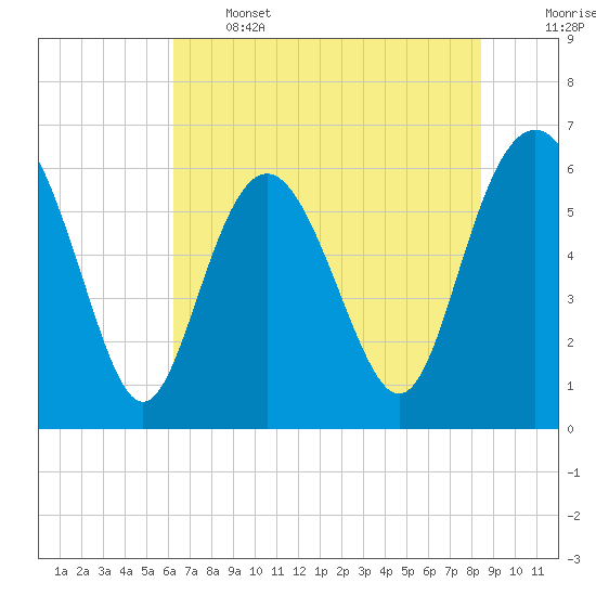 Tybee Light tide chart for Wednesday, June 3, 2026
