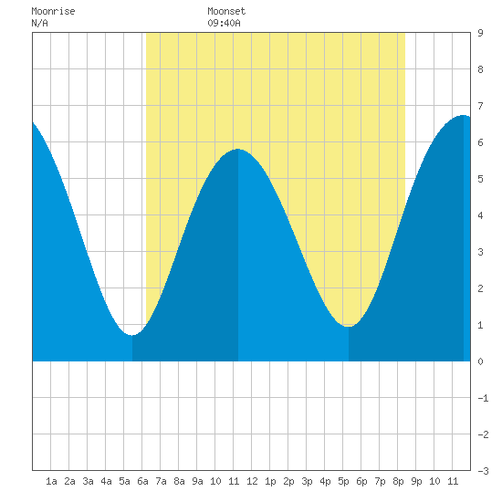 Tybee Light tide chart for Thursday, June 4, 2026