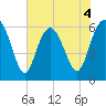 Tybee Light tide chart for Thursday, June 4, 2026
