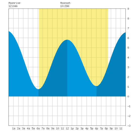 Tybee Light tide chart for Friday, June 5, 2026