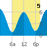 Tybee Light tide chart for Friday, June 5, 2026