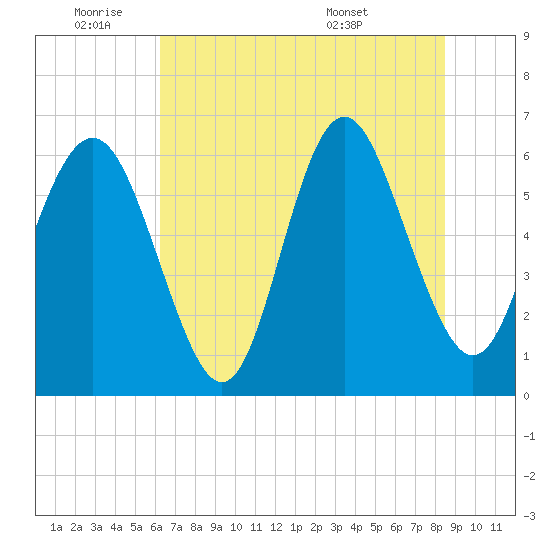 Tybee Light tide chart for Tuesday, June 9, 2026