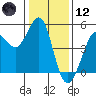 Bodega Bay tide chart for Tuesday, January 12, 2021