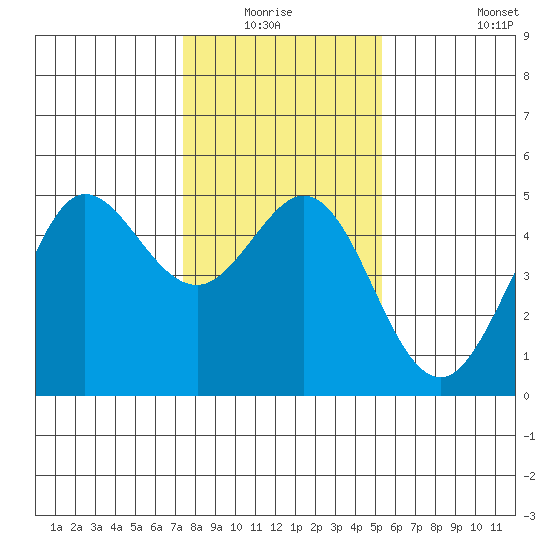 Bodega Bay tide chart for Sunday, January 17, 2021