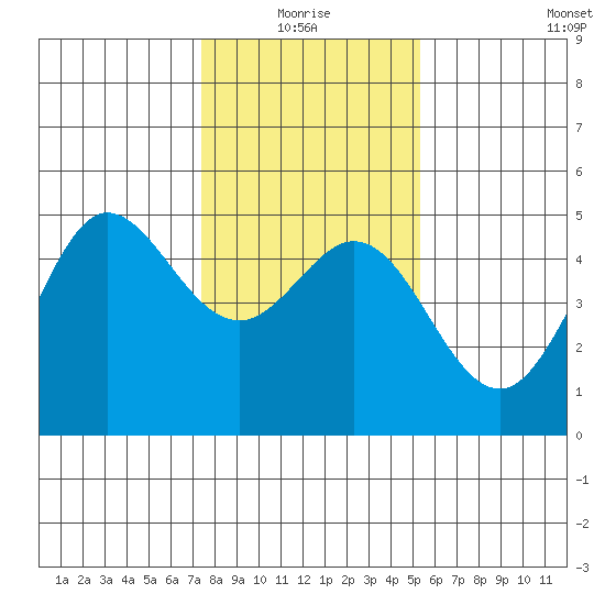 Bodega Bay tide chart for Monday, January 18, 2021
