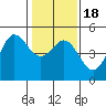 Bodega Bay tide chart for Monday, January 18, 2021