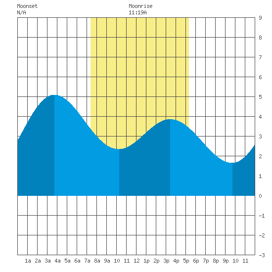 Bodega Bay tide chart for Tuesday, January 19, 2021
