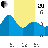 Bodega Bay tide chart for Wednesday, January 20, 2021