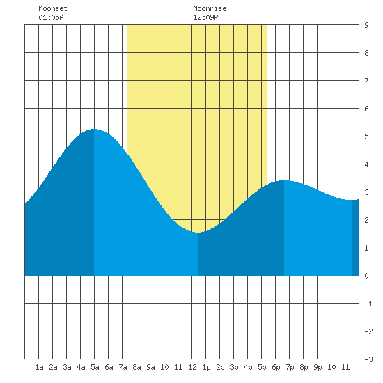 Bodega Bay tide chart for Thursday, January 21, 2021