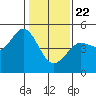 Bodega Bay tide chart for Friday, January 22, 2021