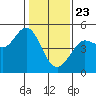 Bodega Bay tide chart for Saturday, January 23, 2021