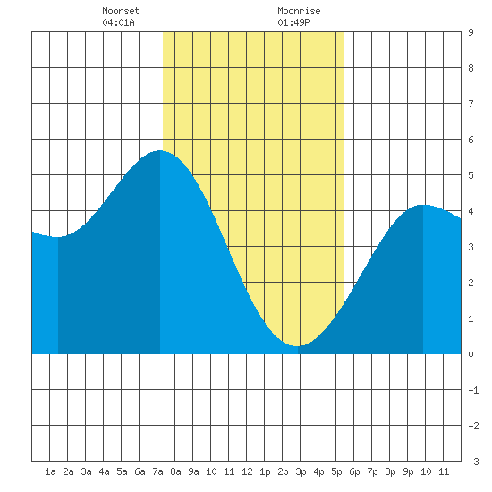 Bodega Bay tide chart for Sunday, January 24, 2021