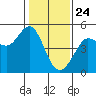 Bodega Bay tide chart for Sunday, January 24, 2021