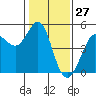 Bodega Bay tide chart for Wednesday, January 27, 2021