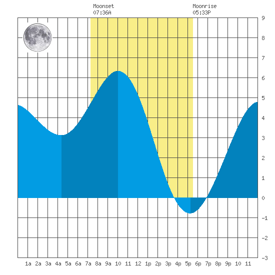 Bodega Bay tide chart for Thursday, January 28, 2021