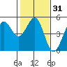 Bodega Bay tide chart for Sunday, January 31, 2021
