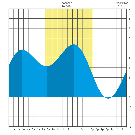 Bodega Bay tide chart for Sunday, January 3, 2021