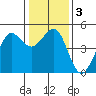 Bodega Bay tide chart for Sunday, January 3, 2021