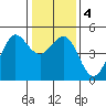 Bodega Bay tide chart for Monday, January 4, 2021