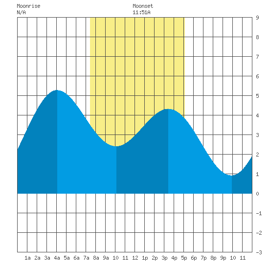 Bodega Bay tide chart for Tuesday, January 5, 2021
