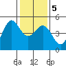 Bodega Bay tide chart for Tuesday, January 5, 2021