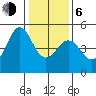 Bodega Bay tide chart for Wednesday, January 6, 2021