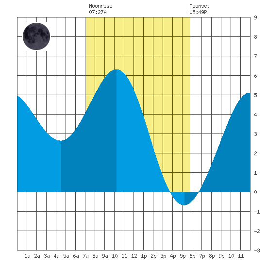 Bodega Bay tide chart for Thursday, February 11, 2021