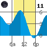 Bodega Bay tide chart for Thursday, February 11, 2021
