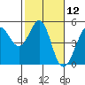 Bodega Bay tide chart for Friday, February 12, 2021