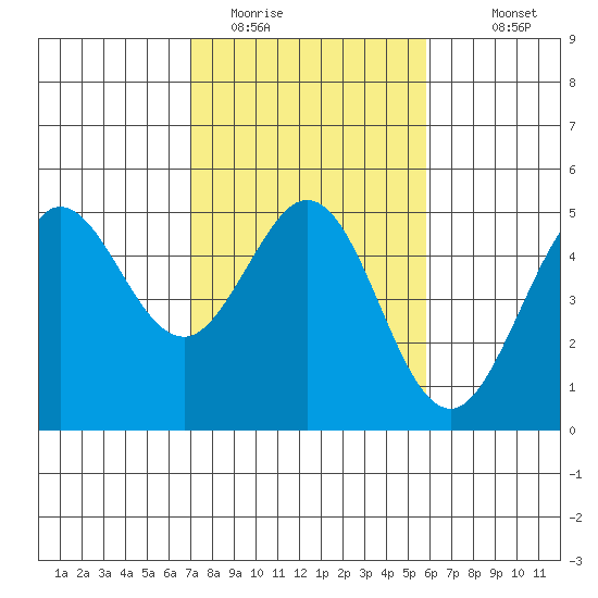 Bodega Bay tide chart for Sunday, February 14, 2021